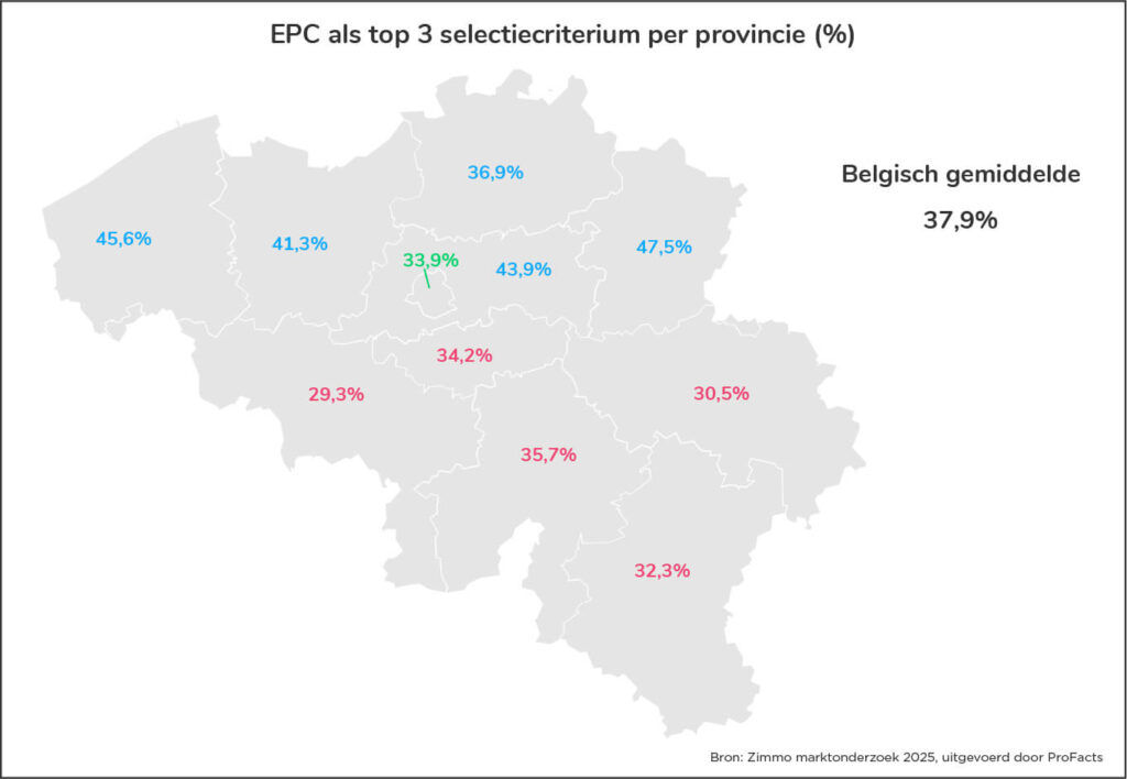 Kaart van België met per provincie het aandeel woningzoekers dat EPC tot de top drie selectiecriteria rekent, met aanduiding van het Belgisch gemiddelde.