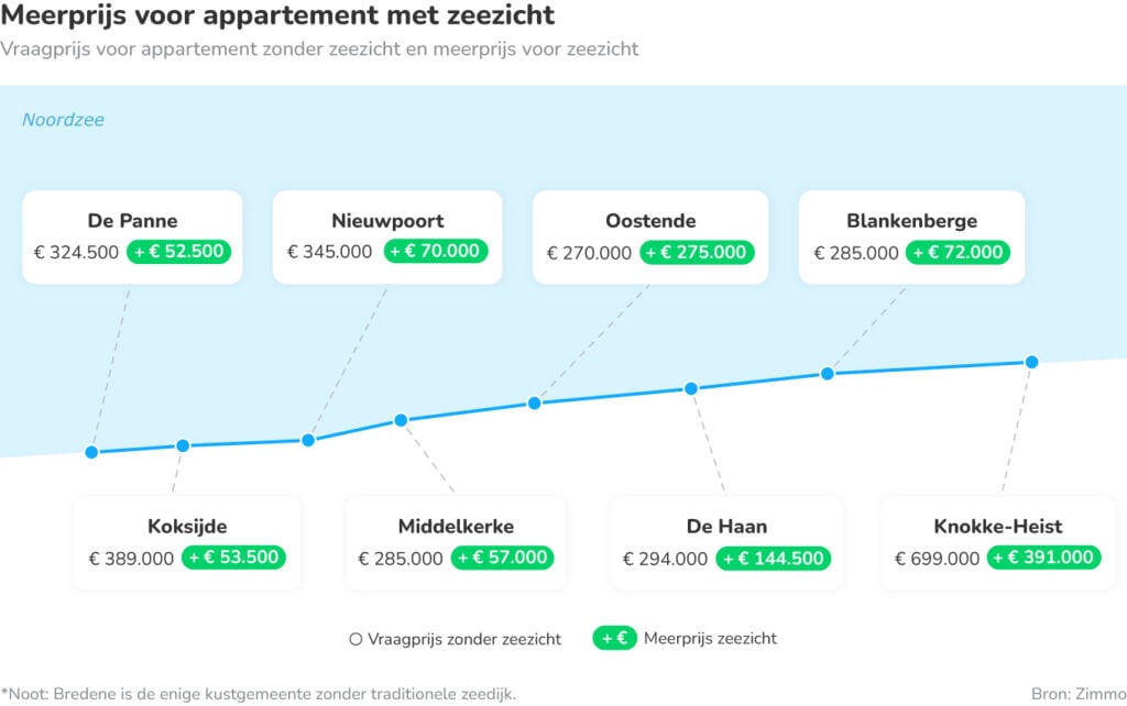 Meerprijs voor appartement met zeezicht per badstad