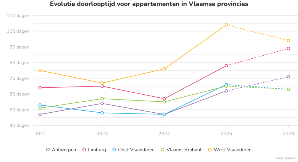 Evolutie van de doorlooptijd van appartementen per Vlaamse provincie tussen 2022 en 2026.
