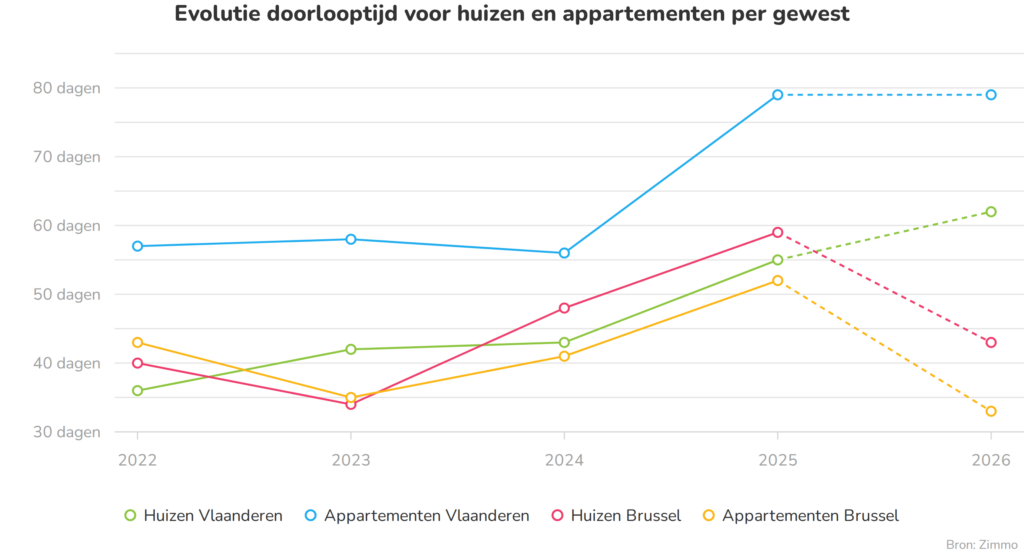 Evolutie van de doorlooptijd van huizen en appartementen in Vlaanderen en Brussel tussen 2022 en 2026.