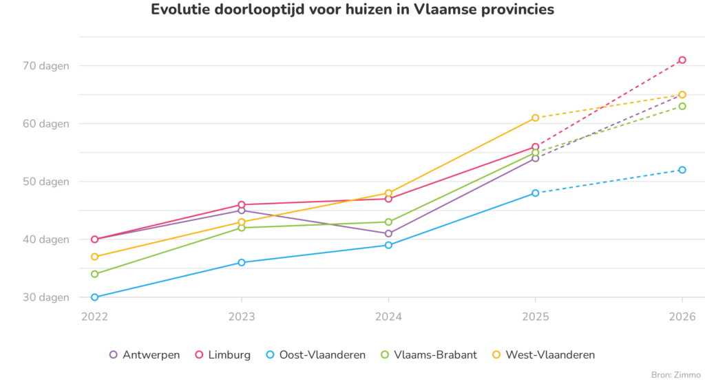 Evolutie van de doorlooptijd van huizen per Vlaamse provincie tussen 2022 en 2026.
