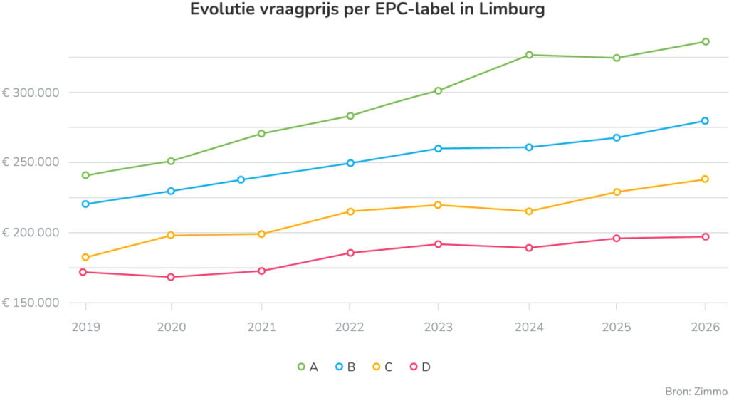 Evolutie vraagprijs per EPC-label in Limburg