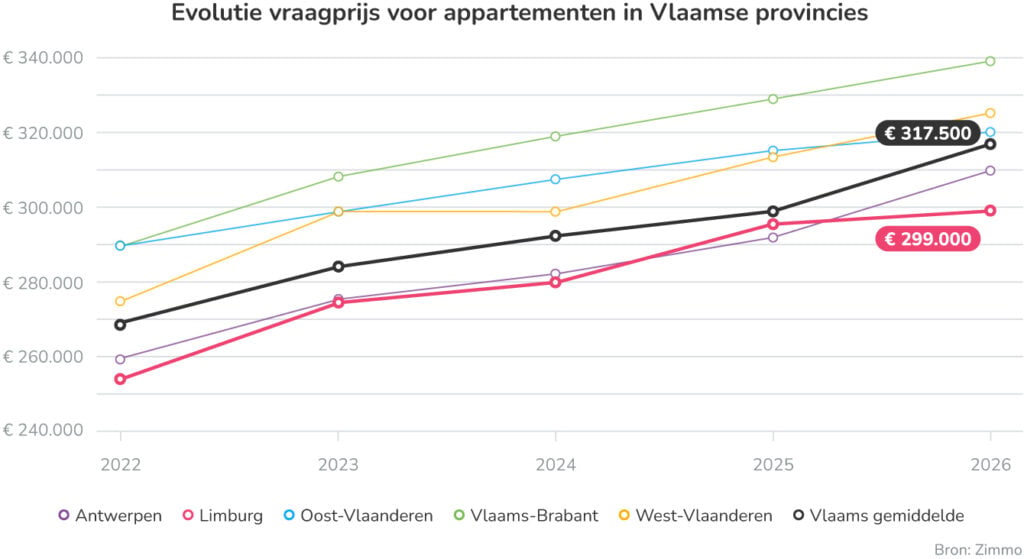Evolutie vraagprijs voor appartementen in Vlaamse provincies