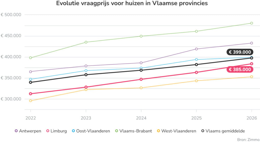 Evolutie vraagprijs voor huizen in Vlaamse provincies