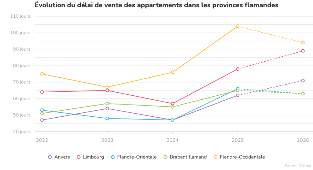 Evolution du délai de vente des appartements dans les provinces flamandes.