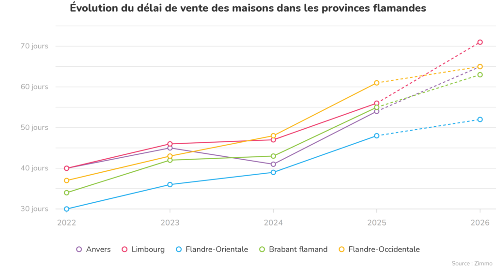 Evolution du délai de vente des maisons dans les provinces flamandes.