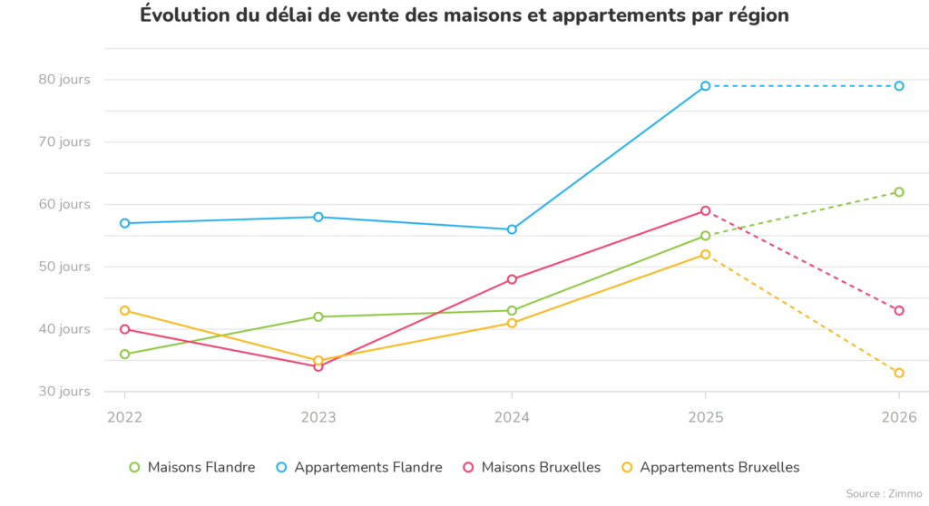 Evolution du délai de vente des maisons et appartements par région.