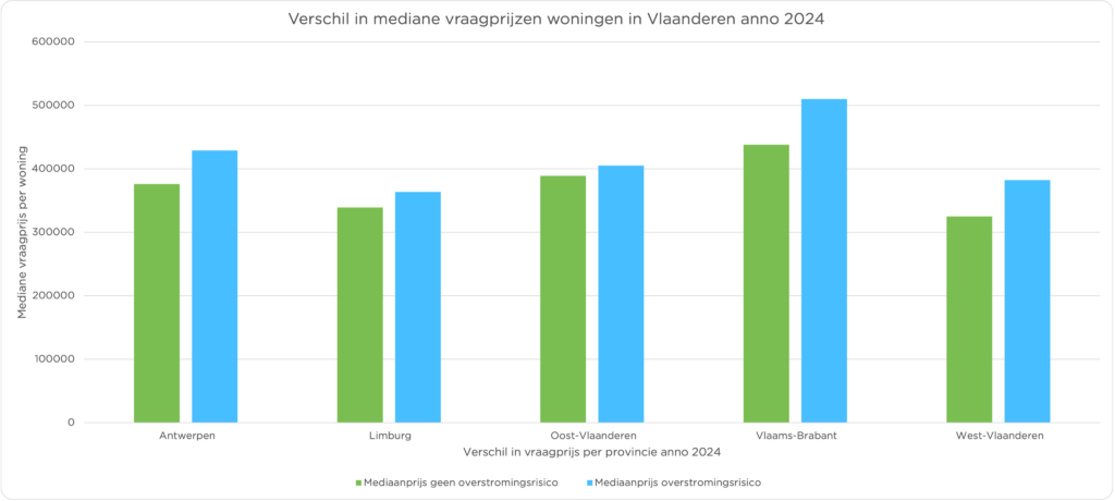 verschil-mediane-vraagprijzen-woningen-vlaanderen-2024-zimmo