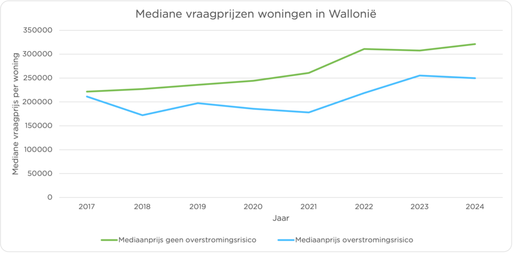 evolutie-mediane-vraagprijzen-woningen-wallonië-zimmo
