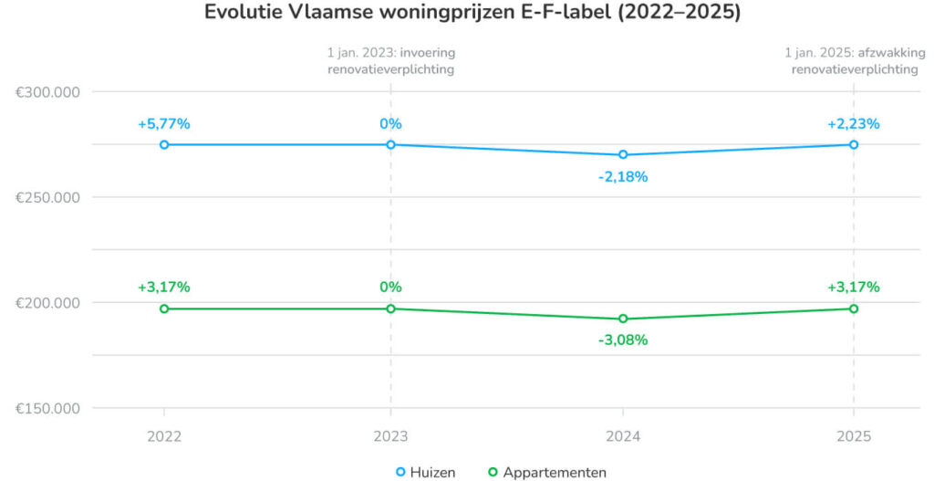 Evolutie Vlaamse woningprijzen met EPC E-F (2022–2025)