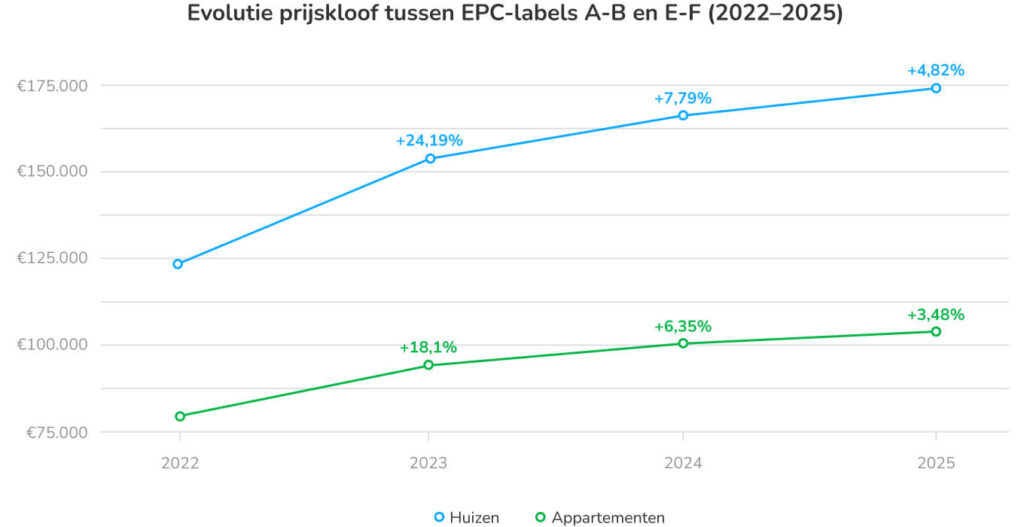 Evolutie prijskloof EPC-labels A-B vs. E-F (huizen en appartementen)