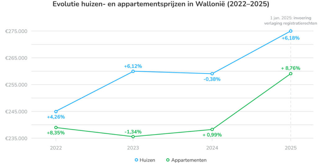 Evolutie huizen- en appartementsprijzen in Wallonië (2022–2025)