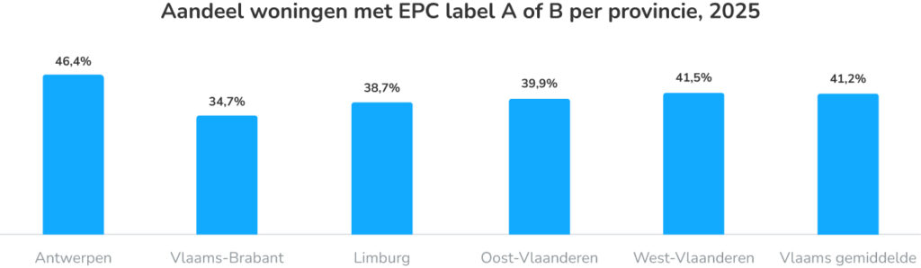 Evolutie van het aandeel woningen met EPC D of beter in Vlaanderen (2022–2025)