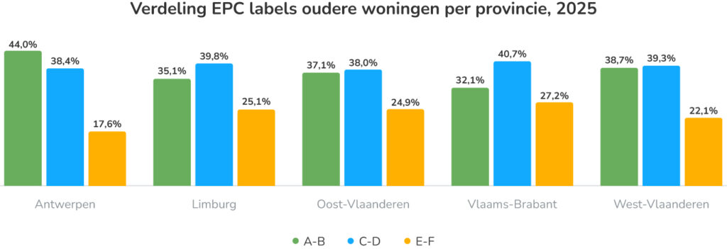 Verdeling EPC-label van oudere woningen per provincie in 2025