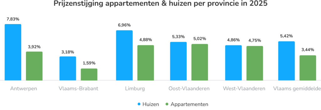 Prijzenstijging appartementen appartementen en huizen per provincie