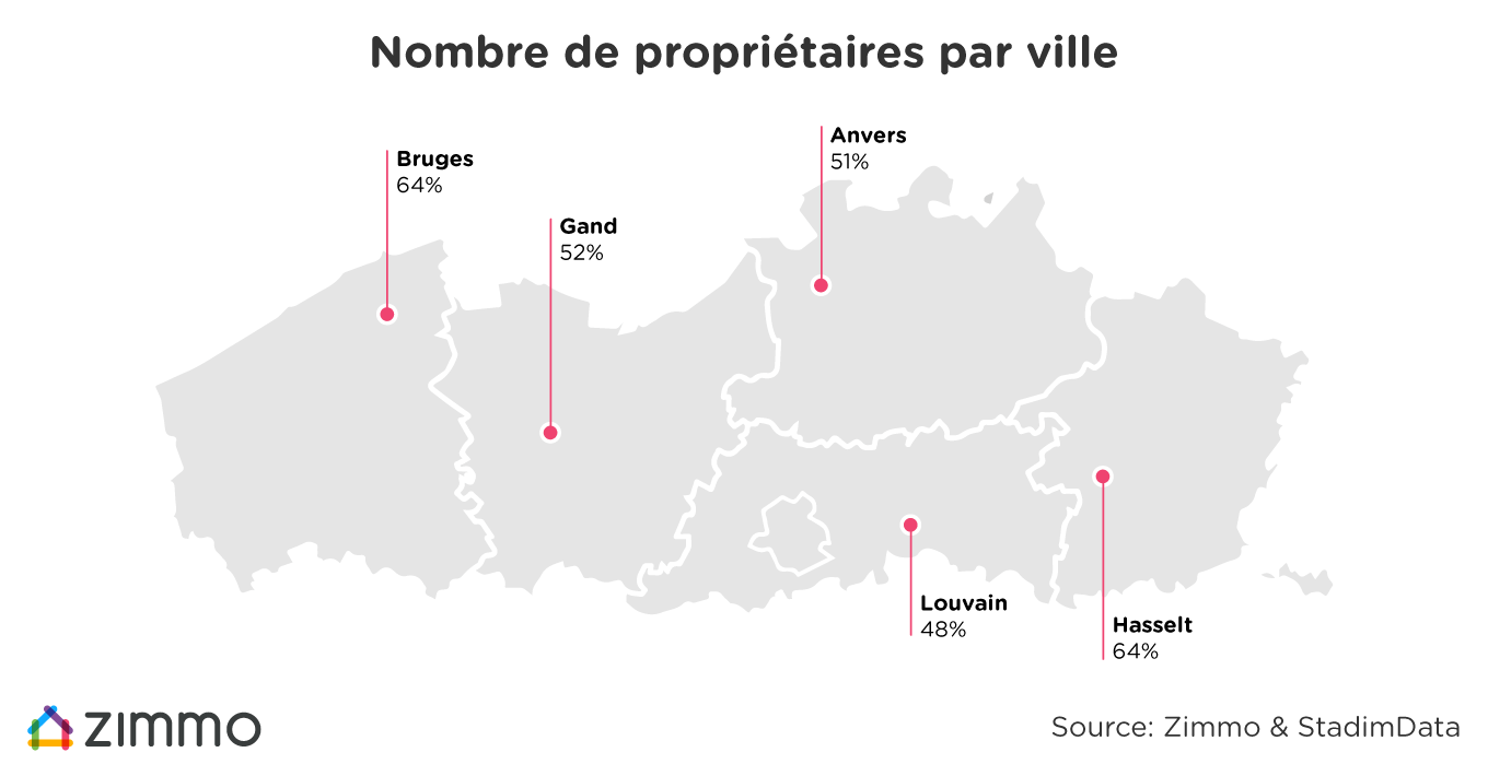 Nombre propriétaires immobiliers Zimmo