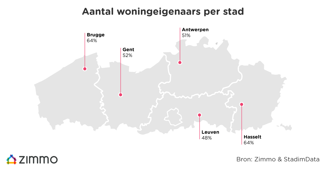 Aantal woningeigenaars provinciehoofdsteden Zimmo