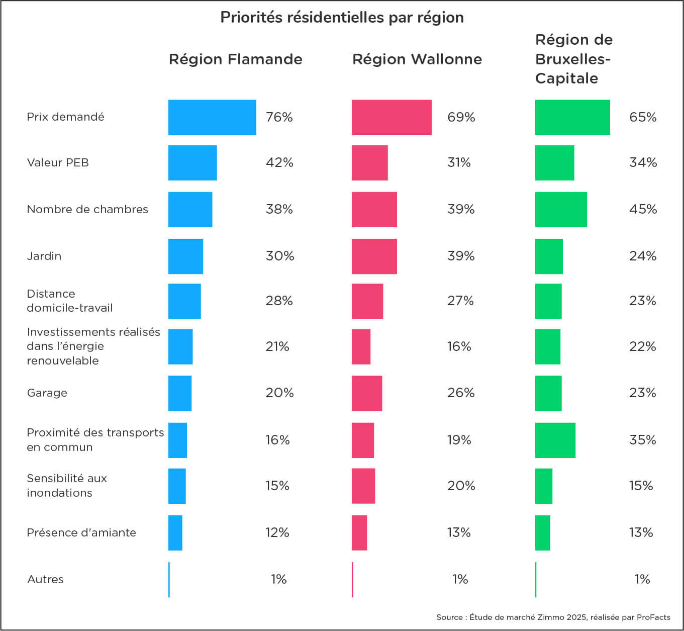 Graphique en barres montrant les priorités résidentielles par région en Belgique, comparant la Flandre, la Wallonie et Bruxelles selon le prix, le PEB, le jardin, la mobilité et le nombre de chambres.