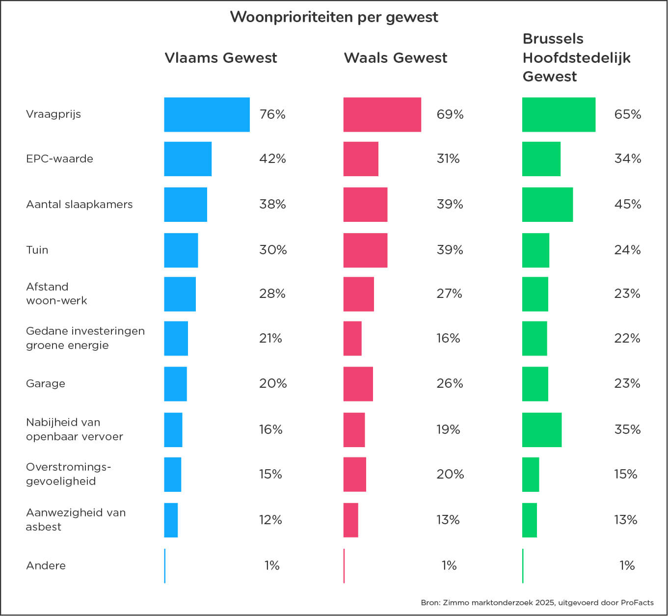Staafdiagram met woonprioriteiten per gewest in België, met vergelijking tussen Vlaanderen, Wallonië en Brussel op basis van prijs, EPC, tuin, mobiliteit en slaapkamers.