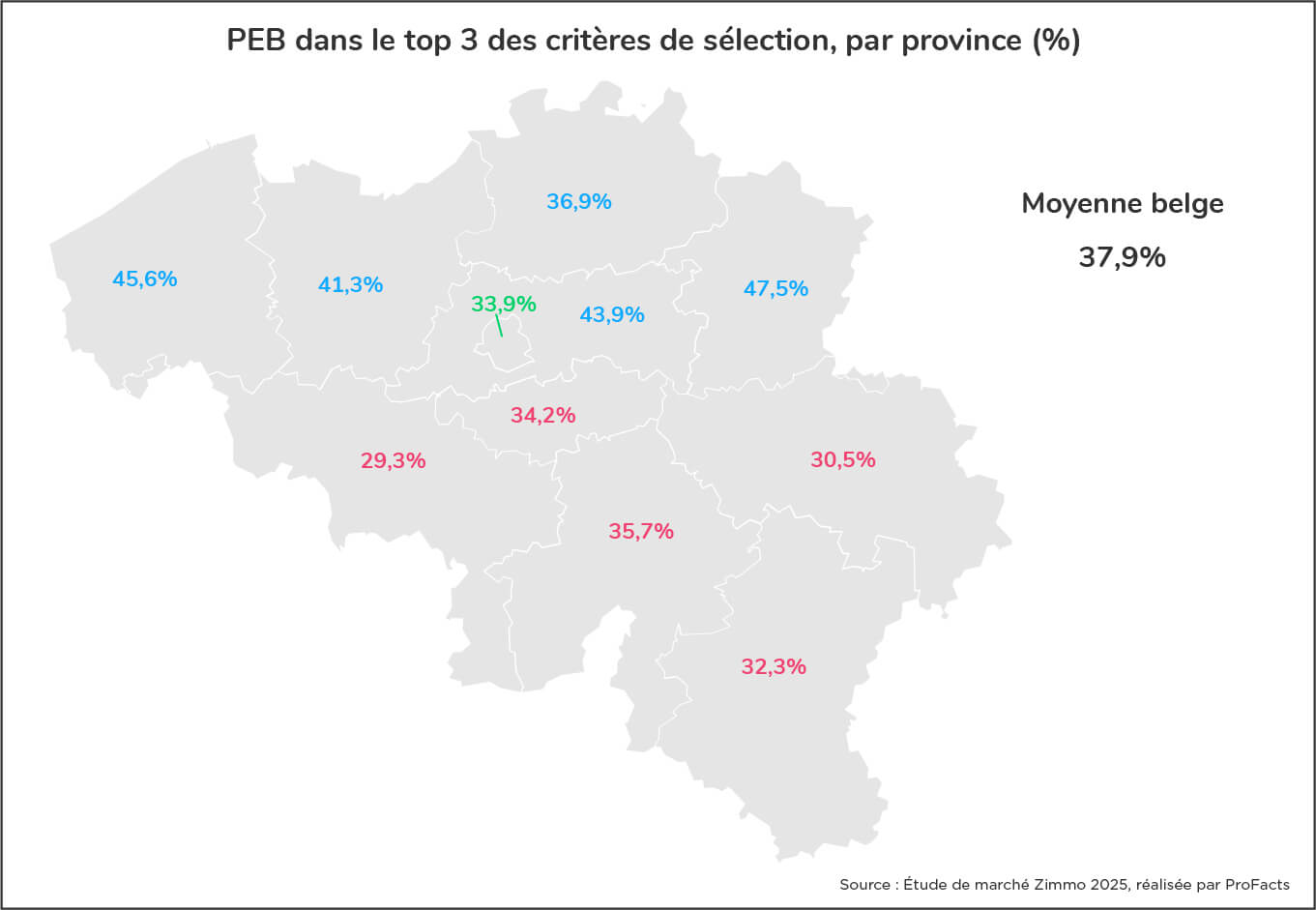 Carte de la Belgique indiquant, par province, la part des candidats au logement qui placent le PEB dans leur top 3 des critères de sélection, avec la moyenne belge.