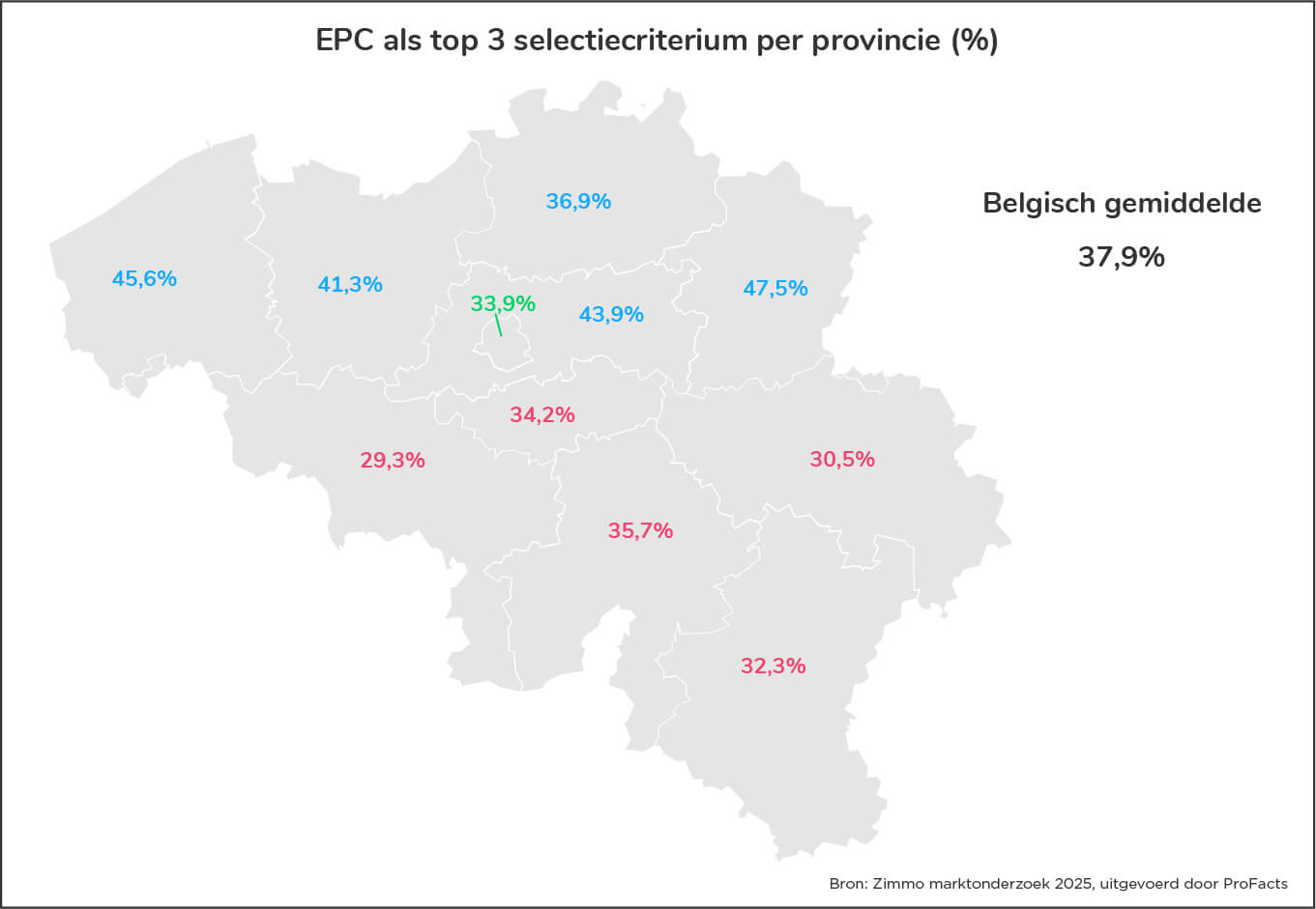 Kaart van België met per provincie het aandeel woningzoekers dat EPC tot de top drie selectiecriteria rekent, met aanduiding van het Belgisch gemiddelde.