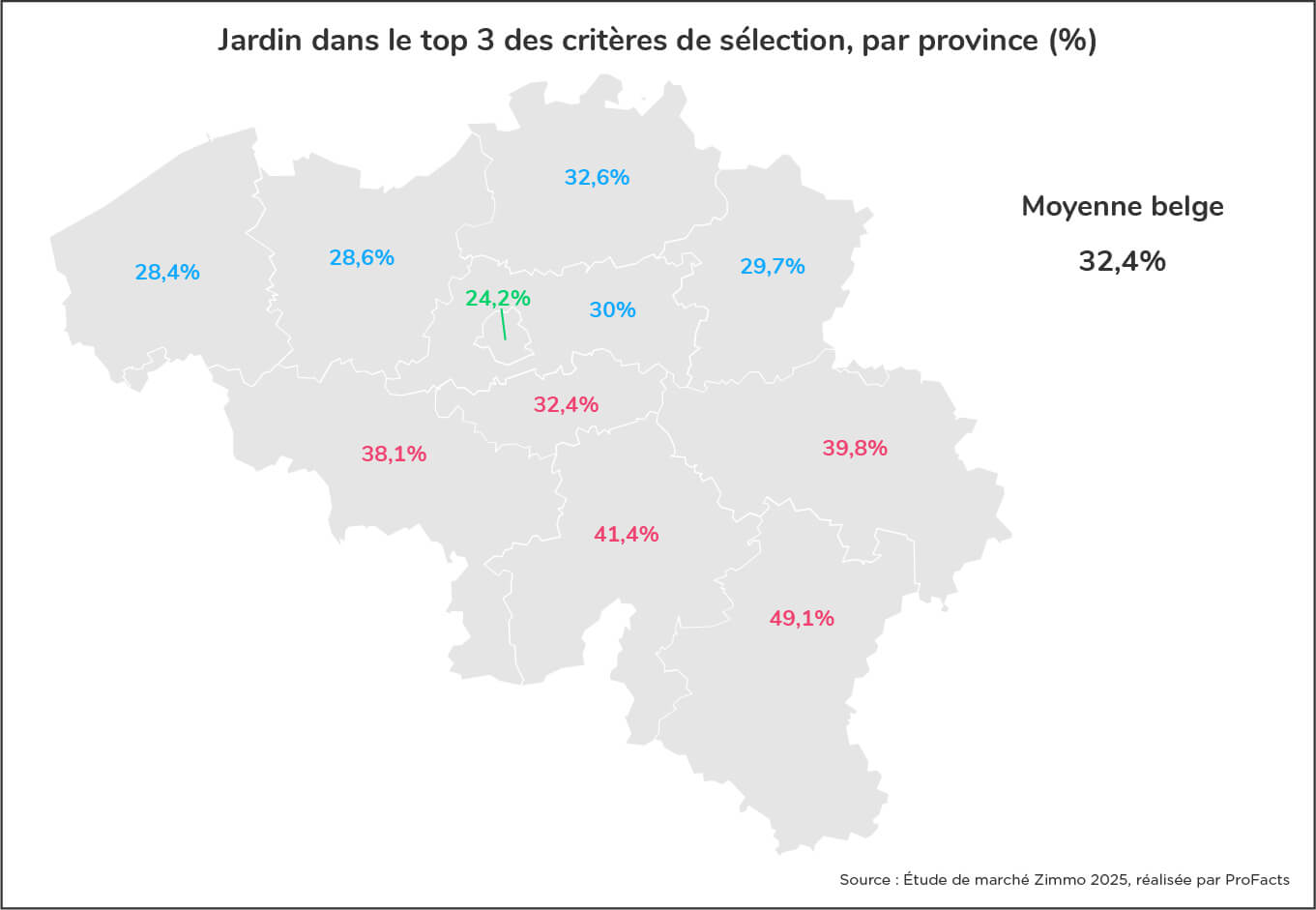 Carte de la Belgique montrant, par province, le pourcentage de personnes qui considèrent le jardin comme un critère de sélection prioritaire, avec la moyenne belge.