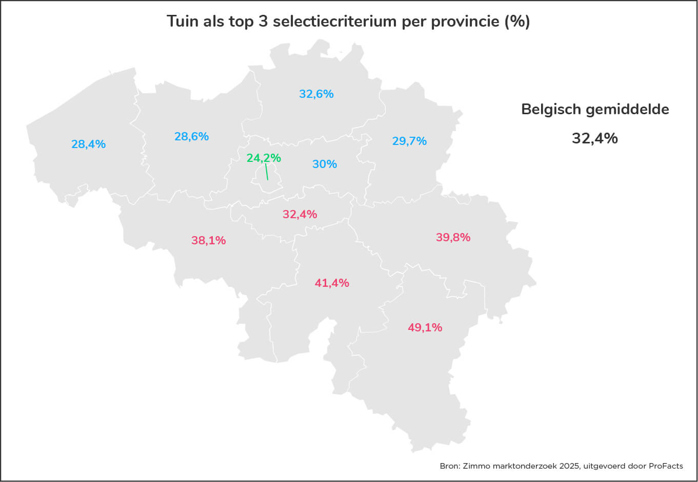 Kaart van België met per provincie het percentage woningzoekers dat een tuin tot de top drie selectiecriteria rekent, inclusief Belgisch gemiddelde.