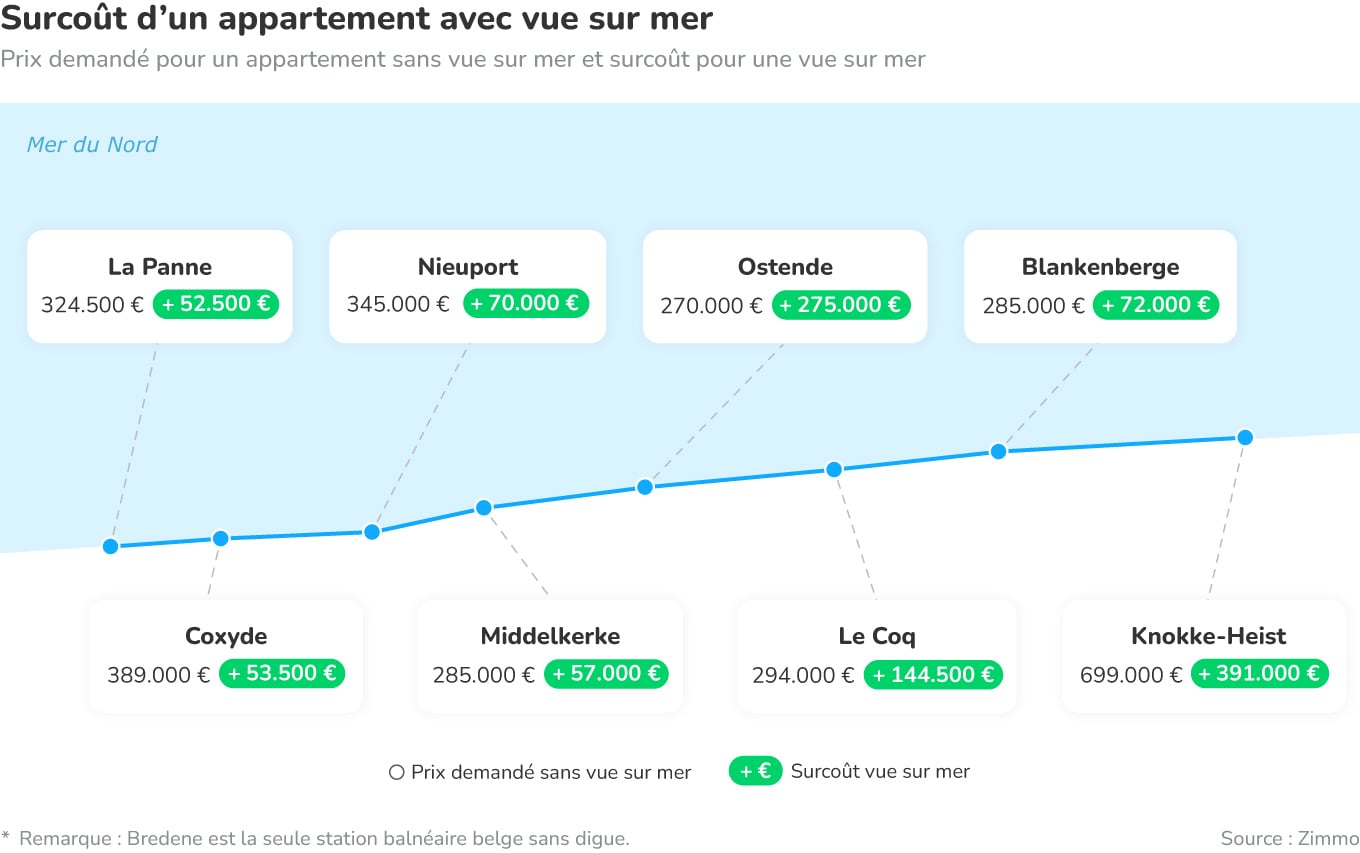 Surcoût d’un appartement avec vue sur mer par station balnéaire
