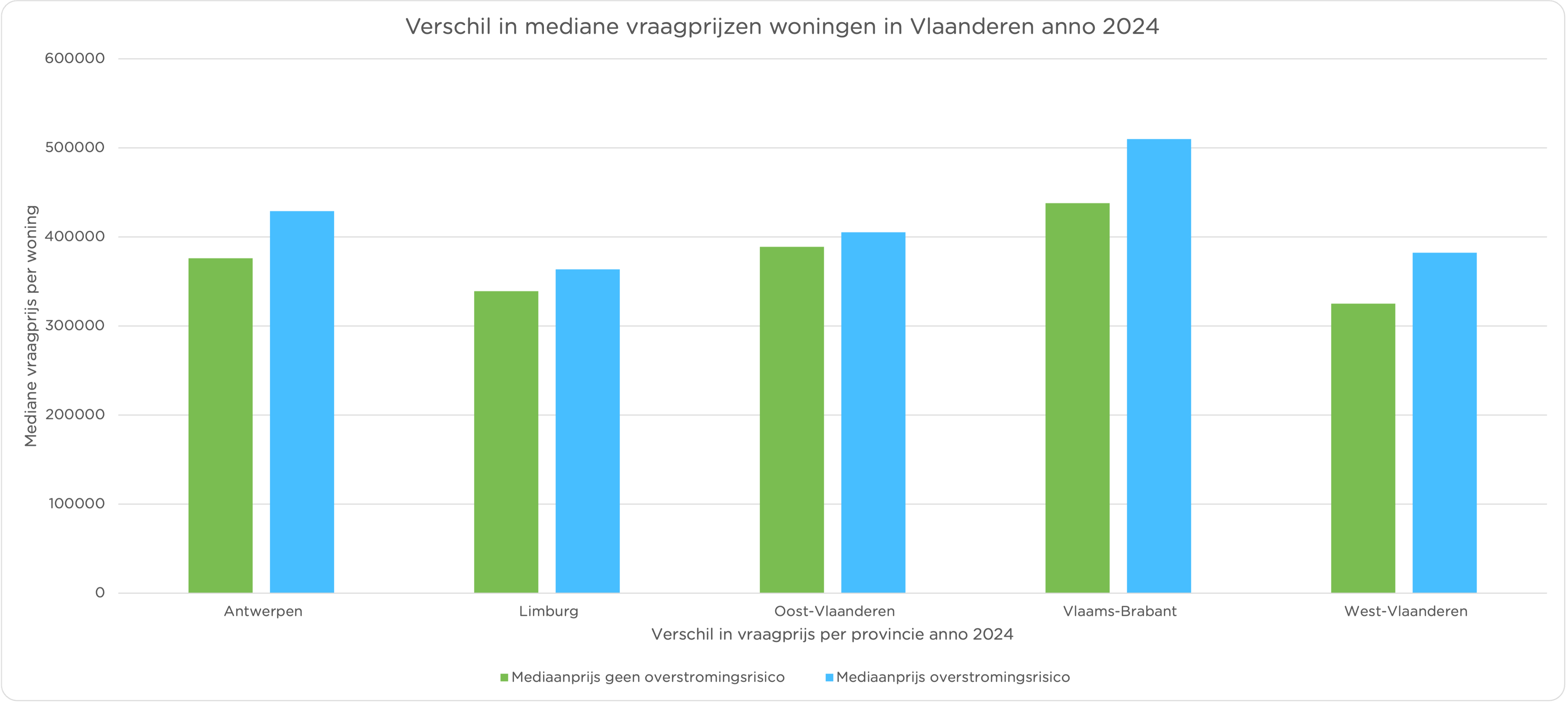 verschil-mediane-vraagprijzen-woningen-vlaanderen-2024-zimmo