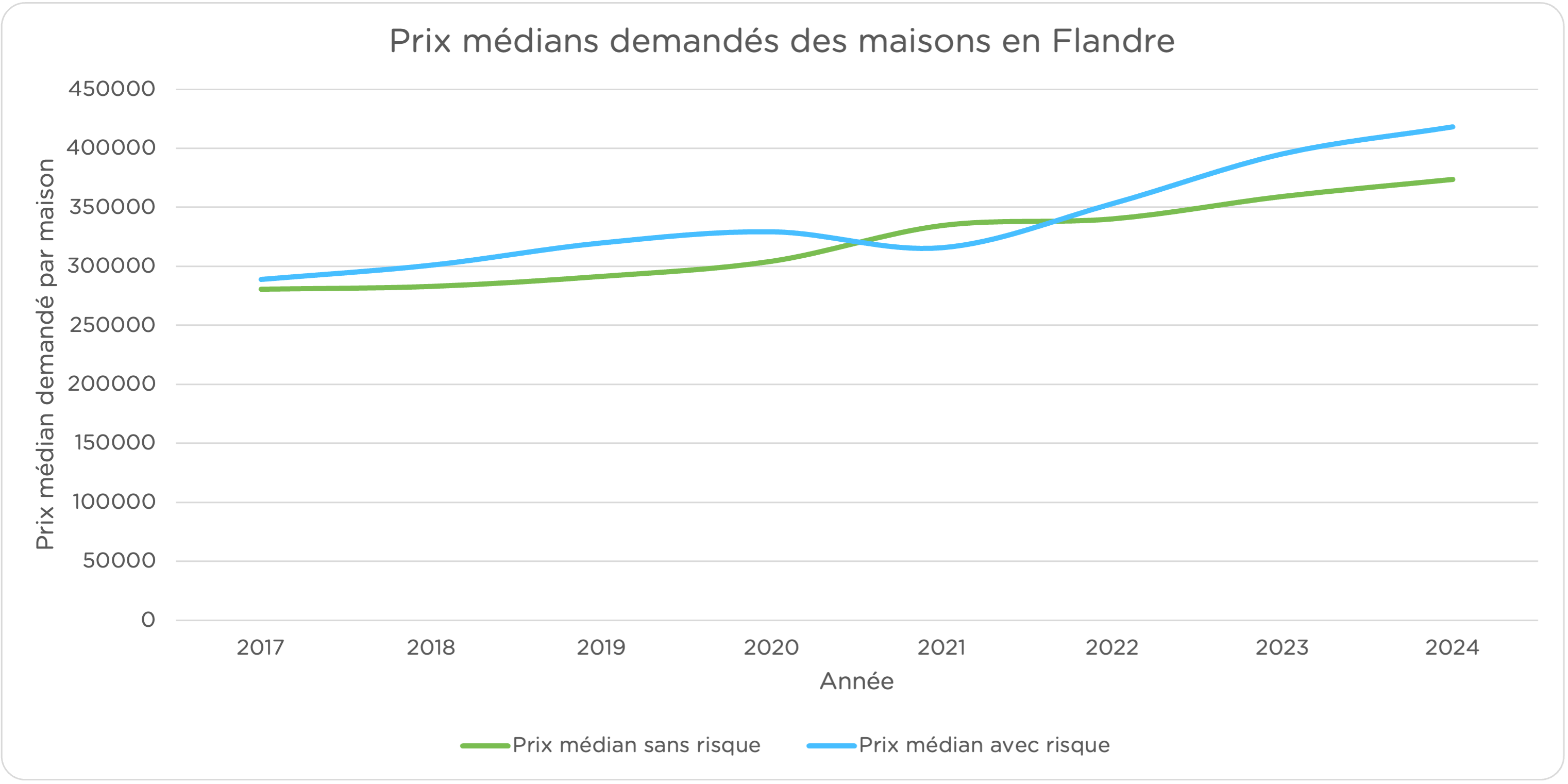 prix-médians-demandés-maisons-flandre