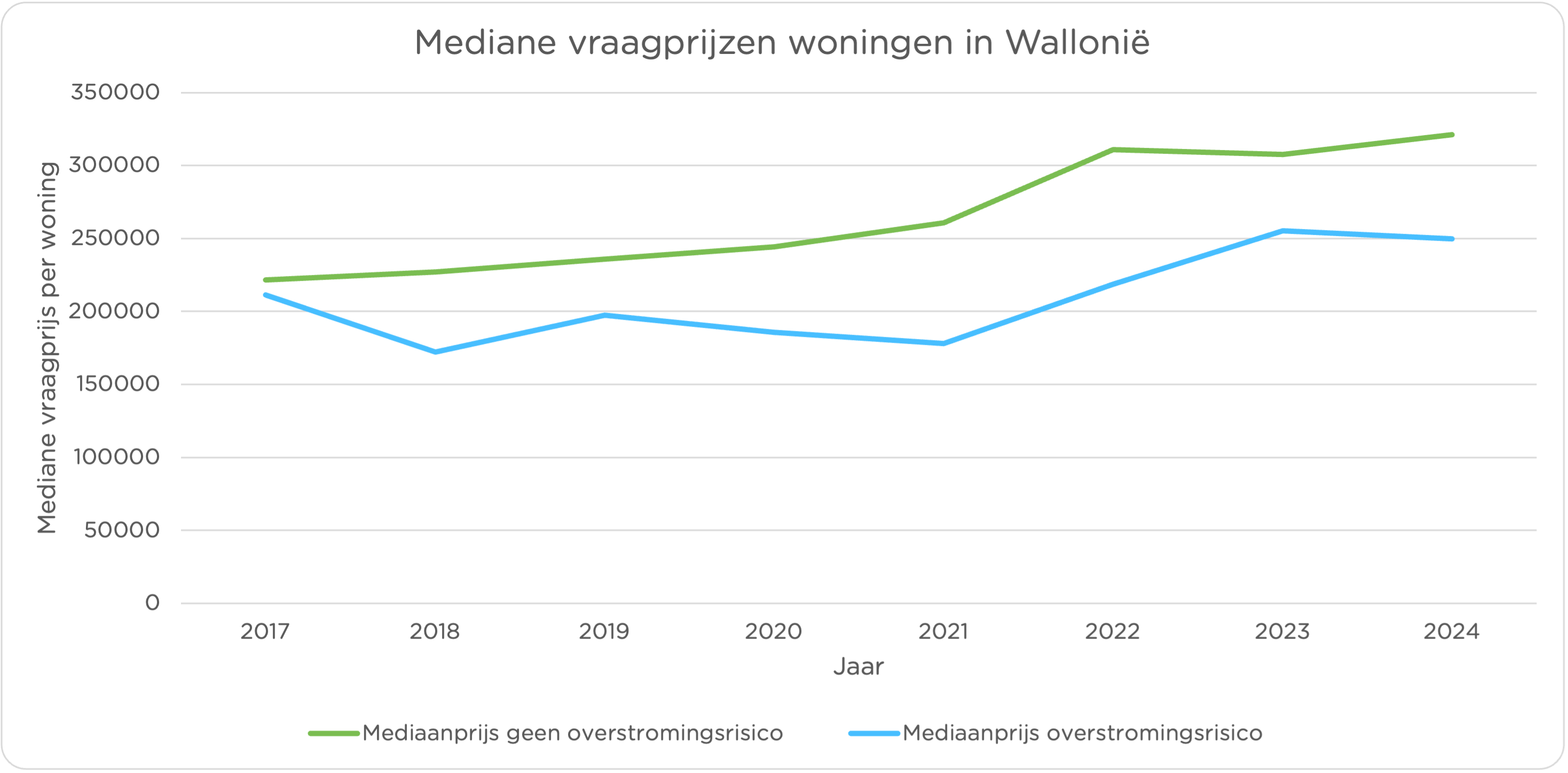 evolutie-mediane-vraagprijzen-woningen-wallonië-zimmo