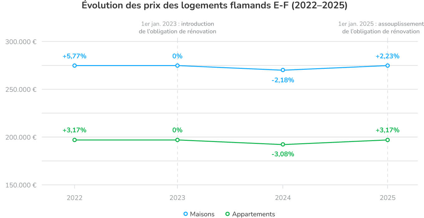 Evolutie Vlaamse woningprijzen met EPC E-F (2022–2025)