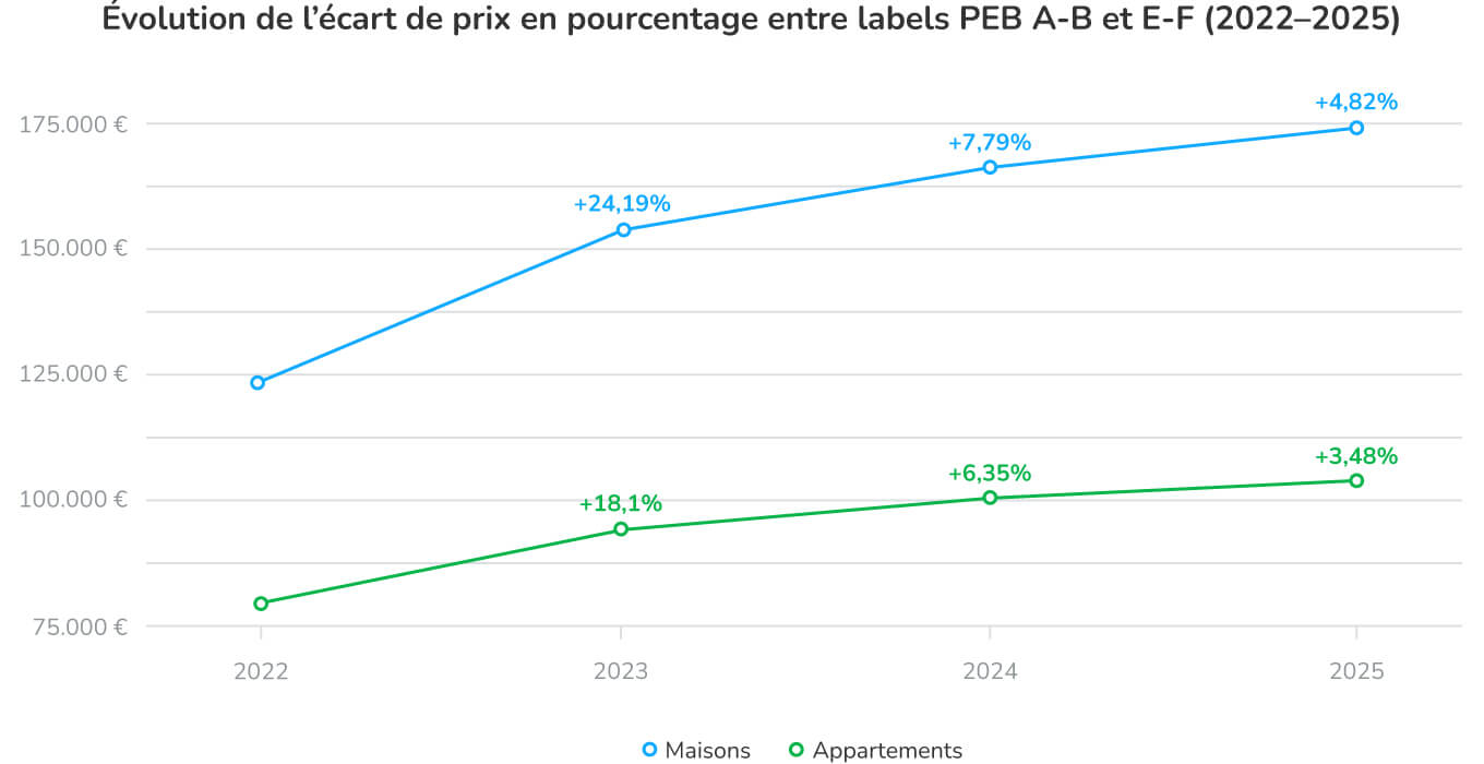 Evolutie prijskloof EPC-labels A-B vs. E-F (huizen en appartementen)
