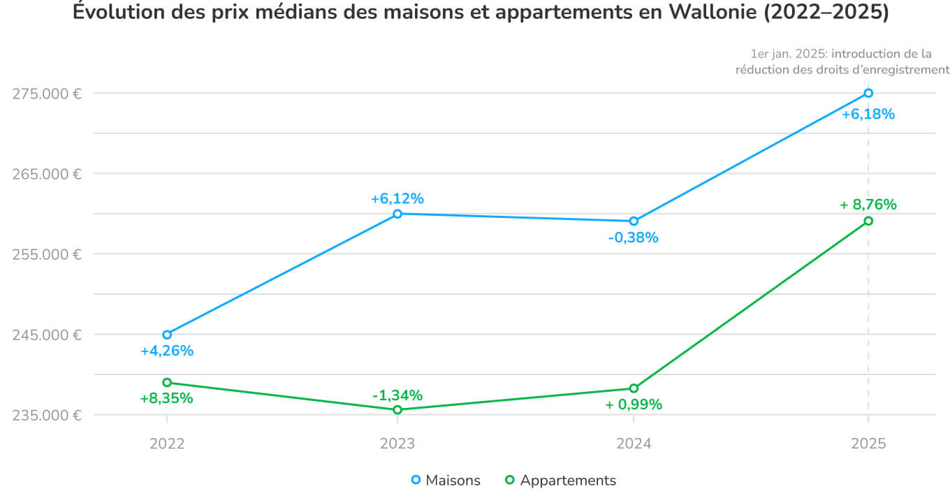 Evolutie huizen- en appartementsprijzen in Wallonië (2022–2025)