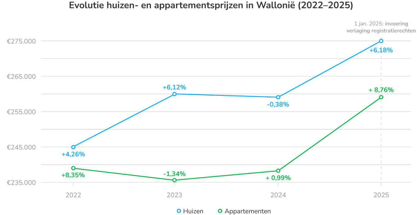 Evolutie huizen- en appartementsprijzen in Wallonië (2022–2025)