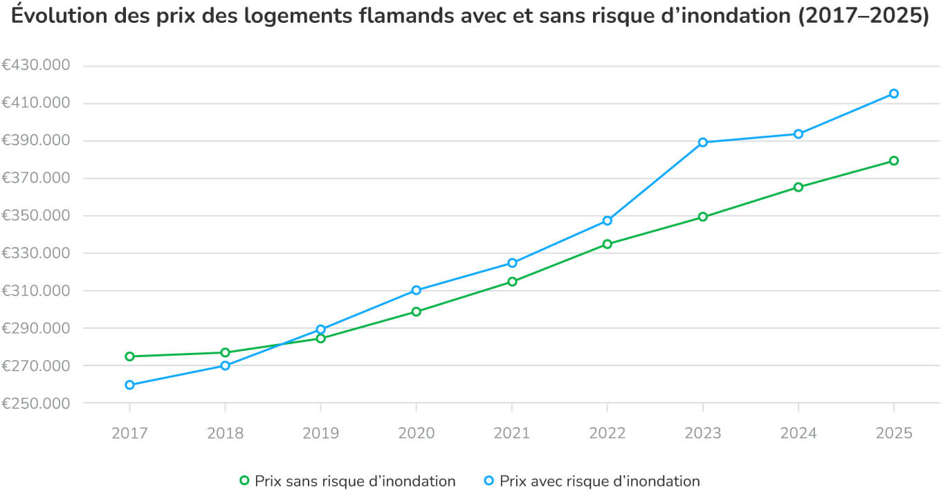 Évolution des prix des logements flamands avec et sans risque d’inondation (2017–2025)
