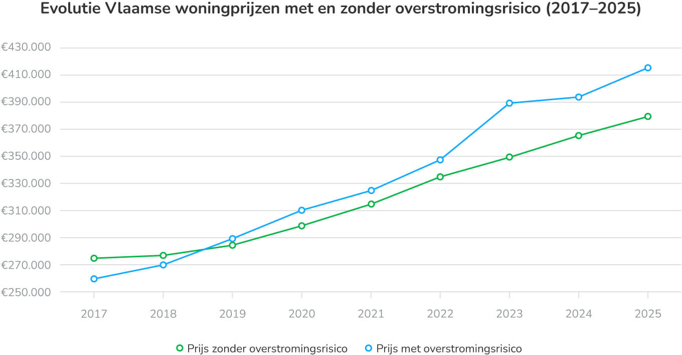 Evolutie Vlaamse woningprijzen met en zonder overstromingsrisico (2017–2025)