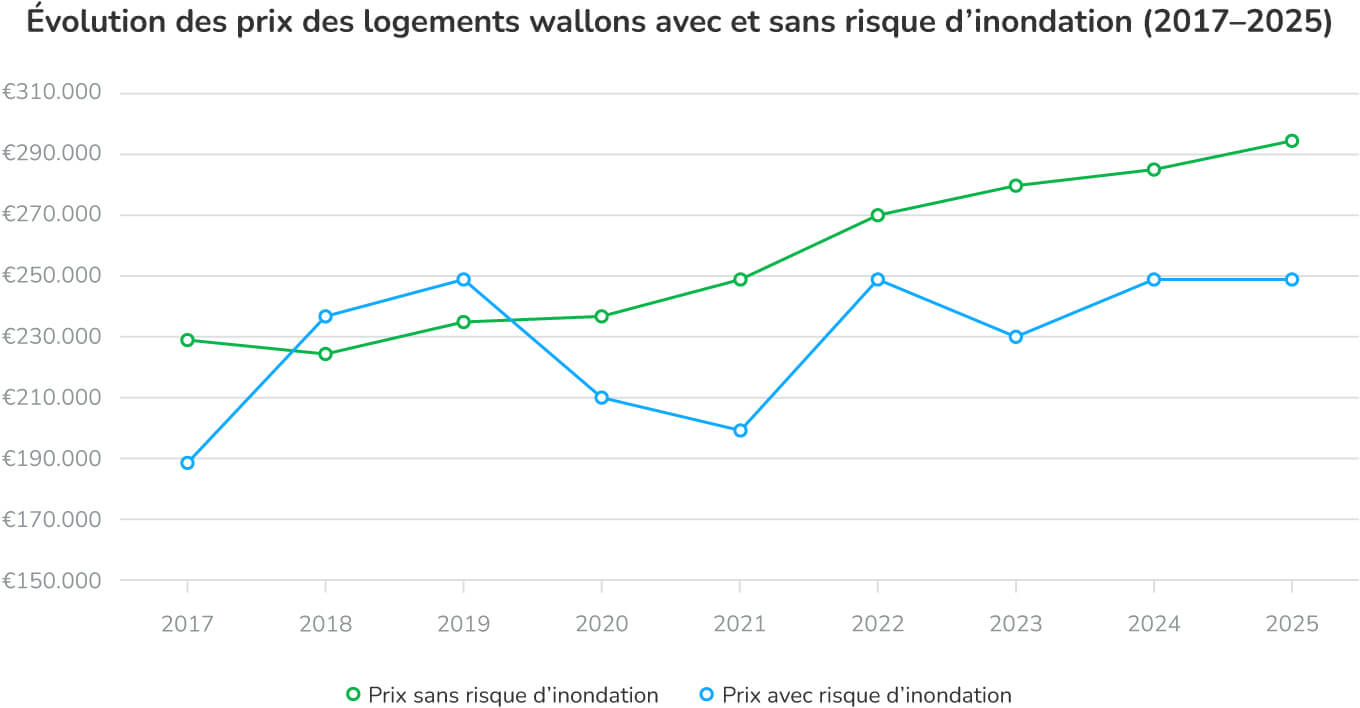 Évolution des prix des logements wallons avec et sans risque d’inondation (2017–2025)