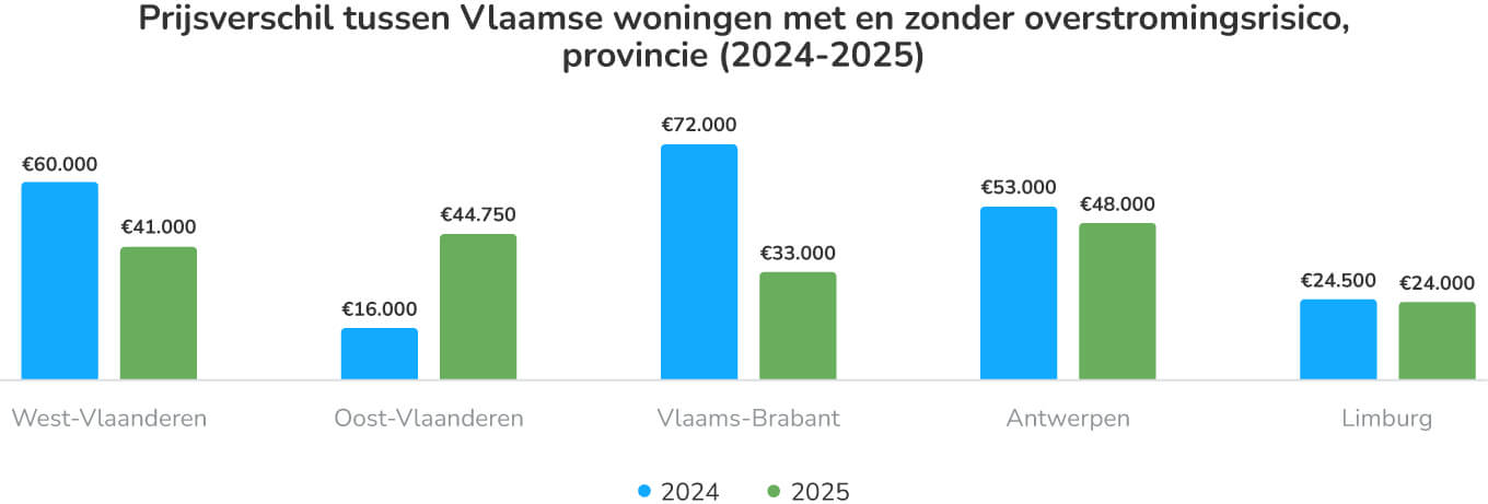 Prijsverschil tussen Vlaamse woningen met overstromingsrisico per provincie (2024–2025)