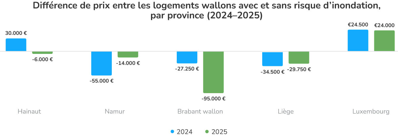 Différence de prix entre les logements wallons avec et sans risque d’inondation