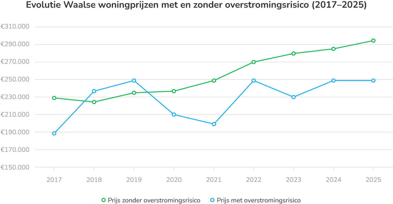 Evolutie Waalse woningprijzen met en zonder overstromingsrisico (2017–2025)