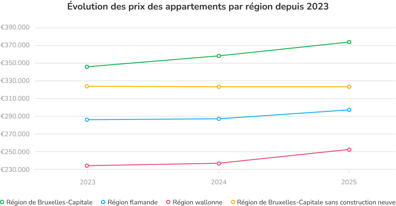 Évolution des prix des appartements par région depuis 2023