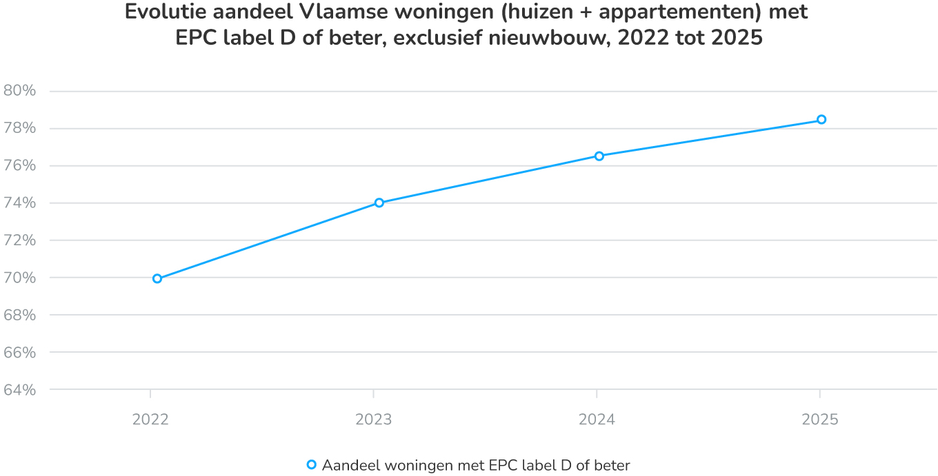 Evolutie van het aandeel woningen met EPC D of beter in Vlaanderen (2022–2025) 
