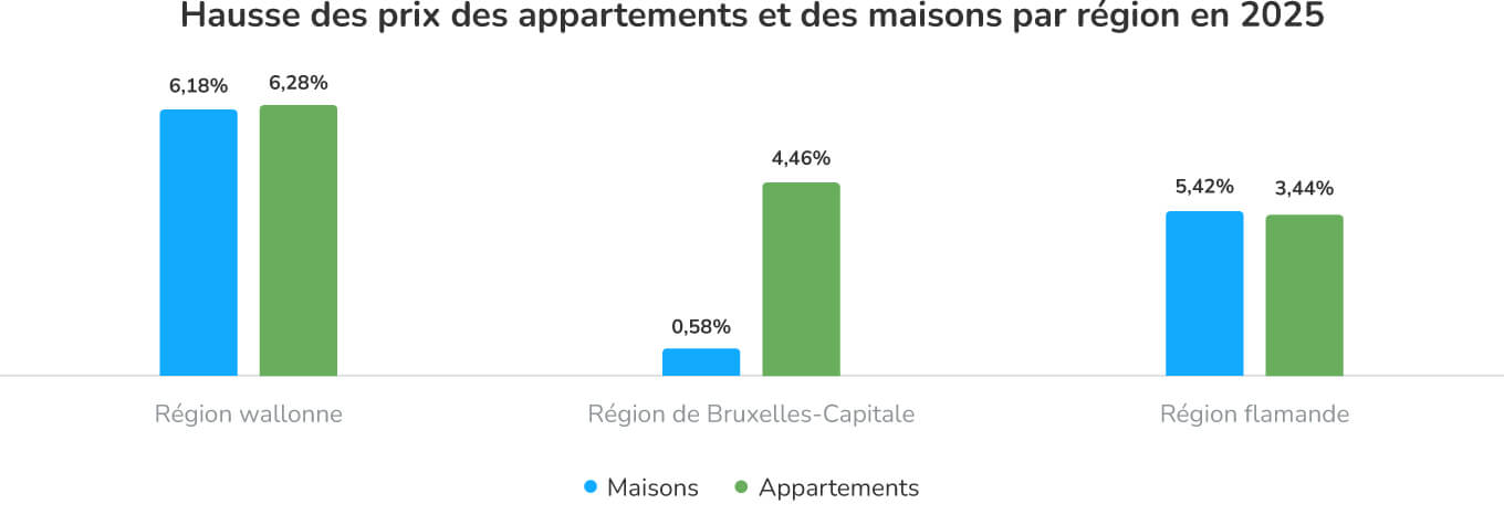 Hausse des prix de l’immobilier par région en 2025