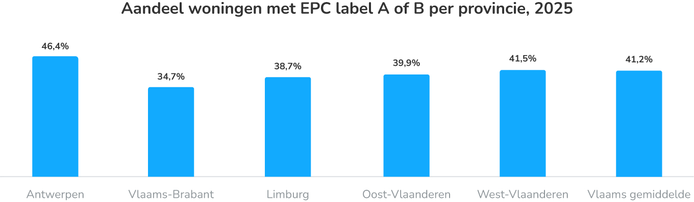 Aandeel woningen met EPC label A of B per provincie, 2025